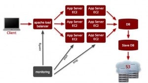 Unbegrenzt Speicherplatz und virtuelle Maschinen per Web Service: Amazon S3 und EC2
