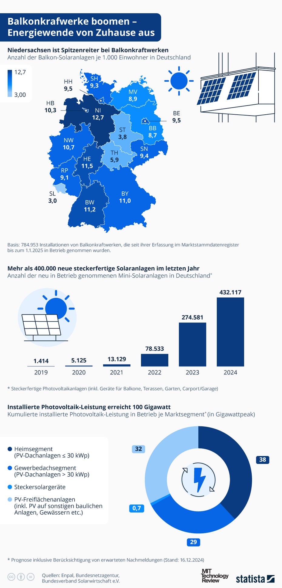 Infografik zu Balkonkraftwerken